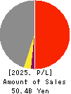 THE KEIHIN CO.,LTD. Profit and Loss Account 2025年3月期
