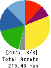 Japan Aviation Electronics Industry,Ltd. Balance Sheet 2025年Mar期 Japan Aviation Electronics Industry,Ltd. Balance Sheet 2025年3月期