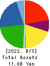 KOKEN BORING MACHINE CO.,LTD. Balance Sheet 2022年Mar期 KOKEN BORING MACHINE CO.,LTD. Balance Sheet 2022年3月期
