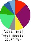 SoftBank Group Corp. Balance Sheet 2016年Mar期 SoftBank Group Corp. Balance Sheet 2016年3月期