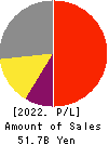 FUJIMI INCORPORATED Profit and Loss Account 2022年Mar期 FUJIMI INCORPORATED Profit and Loss Account 2022年3月期