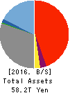 Sumitomo Mitsui Trust Holdings,Inc. Balance Sheet 2016年Mar期 Sumitomo Mitsui Trust Holdings,Inc. Balance Sheet 2016年3月期