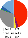 Sumitomo Mitsui Trust Holdings,Inc. Balance Sheet 2016年Mar期 Sumitomo Mitsui Trust Holdings,Inc. Balance Sheet 2016年3月期