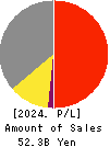 Sansei Technologies, Inc. Profit and Loss Account 2024年Mar期 Sansei Technologies, Inc. Profit and Loss Account 2024年3月期