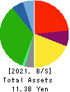 SAKURASAKU PLUS,Co.,Ltd. Balance Sheet 2021年Jul期 SAKURASAKU PLUS,Co.,Ltd. Balance Sheet 2021年7月期