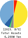 ZAPPALLAS,INC. Balance Sheet 2023年4月期