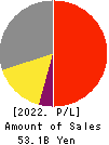 VALQUA, LTD. Profit and Loss Account 2022年3月期