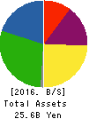 AZUMA HOUSE Co.,Ltd. Balance Sheet 2016年Mar期 AZUMA HOUSE Co.,Ltd. Balance Sheet 2016年3月期