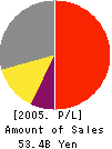 ABILIT CORPORATION Profit and Loss Account 2005年12月期