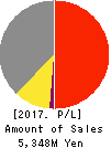 SHINWA WISE HOLDINGS CO.,LTD. Profit and Loss Account 2017年5月期
