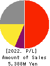 geechs inc. Profit and Loss Account 2022年Mar期 geechs inc. Profit and Loss Account 2022年3月期