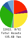 HAMAKYOREX CO.,LTD. Balance Sheet 2022年Mar期 HAMAKYOREX CO.,LTD. Balance Sheet 2022年3月期