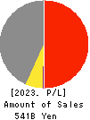 Sumitomo Riko Company Limited Profit and Loss Account 2023年Mar期 Sumitomo Riko Company Limited Profit and Loss Account 2023年3月期