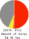 nms Holdings Corporation Profit and Loss Account 2018年Mar期 nms Holdings Corporation Profit and Loss Account 2018年3月期