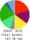 create restaurants holdings inc. Balance Sheet 2025年Feb期 create restaurants holdings inc. Balance Sheet 2025年2月期
