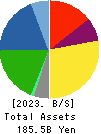 NITTO BOSEKI CO.,LTD. Balance Sheet 2023年Mar期 NITTO BOSEKI CO.,LTD. Balance Sheet 2023年3月期