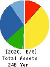 Sansha Electric Manufacturing Co.,Ltd. Balance Sheet 2020年Mar期 Sansha Electric Manufacturing Co.,Ltd. Balance Sheet 2020年3月期