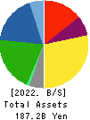 NITTO BOSEKI CO.,LTD. Balance Sheet 2022年Mar期 NITTO BOSEKI CO.,LTD. Balance Sheet 2022年3月期