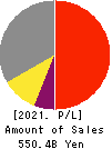 Nomura Research Institute, Ltd. Profit and Loss Account 2021年Mar期 Nomura Research Institute, Ltd. Profit and Loss Account 2021年3月期