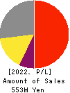 YUMEMITSUKETAI Co.,Ltd. Profit and Loss Account 2022年Mar期 YUMEMITSUKETAI Co.,Ltd. Profit and Loss Account 2022年3月期