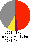 Nippon Light Metal Co.,Ltd. Profit and Loss Account 2009年3月期