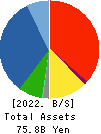 GEOLIVE Group Corporation Balance Sheet 2022年Mar期 GEOLIVE Group Corporation Balance Sheet 2022年3月期