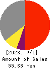 ARIAKE JAPAN Co.,Ltd. Profit and Loss Account 2023年Mar期 ARIAKE JAPAN Co.,Ltd. Profit and Loss Account 2023年3月期