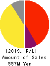 VALUENEX Japan Inc. Profit and Loss Account 2019年7月期