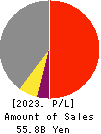 MEISEI INDUSTRIAL Co.,Ltd. Profit and Loss Account 2023年3月期