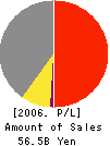 TOHCELLO Co.,Ltd. Profit and Loss Account 2006年3月期