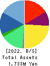 infoNet inc. Balance Sheet 2022年3月期