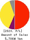 PR TIMES Corporation Profit and Loss Account 2023年2月期