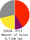 iRidge,Inc. Profit and Loss Account 2024年Mar期 iRidge,Inc. Profit and Loss Account 2024年3月期