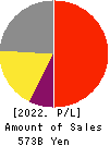 HIKARI TSUSHIN,INC. Profit and Loss Account 2022年Mar期 HIKARI TSUSHIN,INC. Profit and Loss Account 2022年3月期