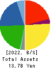 NIHON KOGYO CO., LTD. Balance Sheet 2022年3月期