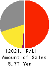 Seven & i Holdings Co., Ltd. Profit and Loss Account 2021年Feb期 Seven & i Holdings Co., Ltd. Profit and Loss Account 2021年2月期