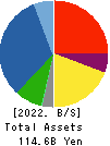 TOBISHIMA CORPORATION Balance Sheet 2022年3月期