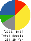 NISSAN SHATAI CO.,LTD. Balance Sheet 2022年Mar期 NISSAN SHATAI CO.,LTD. Balance Sheet 2022年3月期