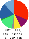 J Frontier Co.,Ltd. Balance Sheet 2025年May期 J Frontier Co.,Ltd. Balance Sheet 2025年5月期