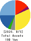CAR MATE MFG. CO.,LTD. Balance Sheet 2020年Mar期 CAR MATE MFG. CO.,LTD. Balance Sheet 2020年3月期