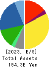 AUTOBACS SEVEN CO.,LTD. Balance Sheet 2023年3月期