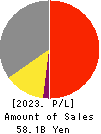 JBCC Holdings Inc. Profit and Loss Account 2023年Mar期 JBCC Holdings Inc. Profit and Loss Account 2023年3月期