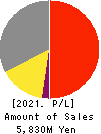 LaKeel,Inc. Profit and Loss Account 2021年12月期