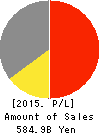 LIFE CORPORATION Profit and Loss Account 2015年Feb期 LIFE CORPORATION Profit and Loss Account 2015年2月期