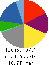 Mitsubishi Corporation Balance Sheet 2015年Mar期 Mitsubishi Corporation Balance Sheet 2015年3月期