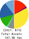 AUTOBACS SEVEN CO.,LTD. Balance Sheet 2021年3月期