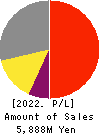 WASEDA GAKUSHUKENKYUKAI CO.,LTD. Profit and Loss Account 2022年Mar期 WASEDA GAKUSHUKENKYUKAI CO.,LTD. Profit and Loss Account 2022年3月期
