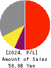 FUSO CHEMICAL CO.,LTD. Profit and Loss Account 2024年Mar期 FUSO CHEMICAL CO.,LTD. Profit and Loss Account 2024年3月期