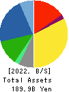 AUTOBACS SEVEN CO.,LTD. Balance Sheet 2022年3月期