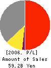 ART CORPORATION Profit and Loss Account 2006年9月期